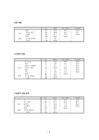 청소년 시기의 이성교제와 청소년 성인식 성숙도와의 연관성 연구-6