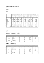 청소년 시기의 이성교제와 청소년 성인식 성숙도와의 연관성 연구-11