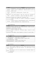 성동 노인종합복지관 실습기관 분석 보고서-3