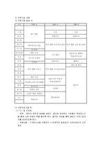 향 노인층 부부의 여가시간 활용 체험학습캠프 사업계획서-3