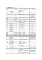 향 노인층 부부의 여가시간 활용 체험학습캠프 사업계획서-6