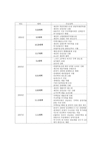노무 현정 부의주 요부 동산 정책-1