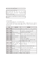 공릉 재가노인복지시설기관 분석 보고서-6