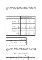 사회조사방법론 SPSS분석을 통한 대북 통일의 식 조사-3