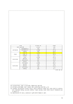 노인 치매 보고서 재가복지서비스를 이용하는 치매환자의 전반적인 현황을 중심으로-13