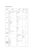생과일전문점 창업 사업계획서-3