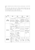 기술가정과목의 교육과정에서의 특징-5