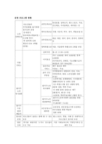 달서구 노인종합복지관 답사보고서-3
