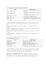지역사회와 네트워크 활동 청소년활동영역의 네트워크 문제-3