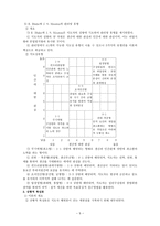 지도성 이론의 개요-5