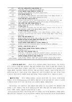 머레이의 욕구 및 동기 이론2-6