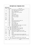 북한이탈주민지원 지역협의회에 대하여-1