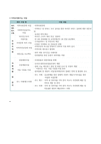 유락 종합사회복지관 실습기관 분석 보고서-5