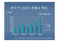 [무역론] 한일 IT산업-5
