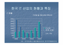 [무역론] 한일 IT산업-7