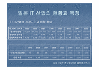[무역론] 한일 IT산업-10