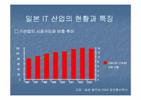 [무역론] 한일 IT산업-11