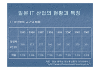 [무역론] 한일 IT산업-12