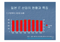 [무역론] 한일 IT산업-13