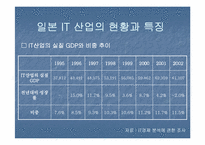 [무역론] 한일 IT산업-14