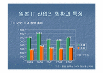 [무역론] 한일 IT산업-15