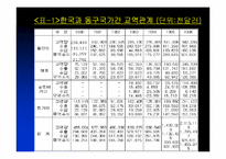 [무역] 한국 대 폴란드 무역 추이와 전망-9