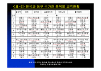 [무역] 한국 대 폴란드 무역 추이와 전망-10