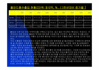 [무역] 한국 대 폴란드 무역 추이와 전망-18