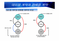 [무역클레임론] 대리점계약과 판매점계약-5