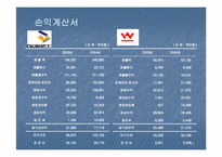 [재무분석] 엔씨소프트 & 웹젠 재무제표분석-11