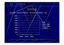 [호텔회계학] 로얄호텔 & 노보텔 재무제표분석-7