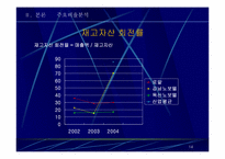 [호텔회계학] 로얄호텔 & 노보텔 재무제표분석-14