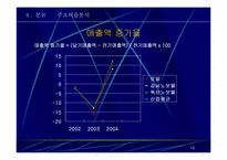 [호텔회계학] 로얄호텔 & 노보텔 재무제표분석-16