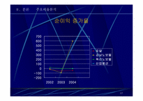 [호텔회계학] 로얄호텔 & 노보텔 재무제표분석-17