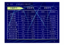 [호텔회계학] 로얄호텔 & 노보텔 재무제표분석-18