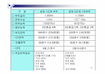 [하역론] 컨테이너터미널시스템-16
