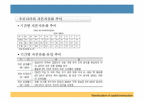 [국제금융론] 한국의 자본자유화 과정 문제점-5
