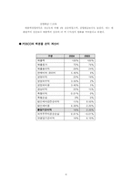 [재무관리] 제조업과 금융업의 재무지표 비교 -포스코와 국민은행-6