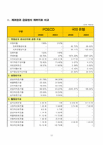 [재무관리] 제조업과 금융업의 재무지표 비교 -포스코와 국민은행-12