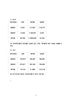 [호텔재무회계] 호텔재무제표분석-16