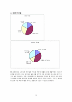 [호텔재무회계] 호텔재무제표분석-18