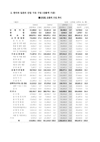 [한국무역론] 한일 산업구조변화-2