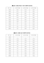 [한국무역론] 한일 산업구조변화-5