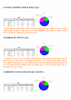 [노사관계론] 노조원의 의식조사 - KT와 한국투자증권을 중심으로-11