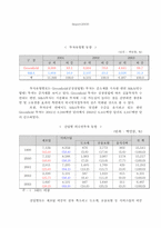 [무역] 한일투자관계-6