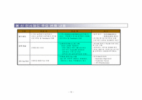 [노사관계] 대우건설 신인사평가제도-19