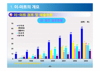 이마트 경영전략-7