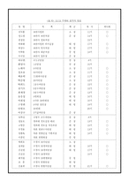 [한국사] 12.12 쿠데타의 성공 주요배경인- 군부에서의 하나회 탐구-7