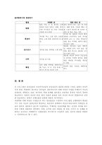[실천기술론집단프로그램] 아내학대 피해여성을 위한 성장 집단 프로그램에 관한 연구-14