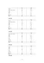 [조사론] 대학생들의 이성교제기간과 스킨십 발전 단계의 상관관계-12